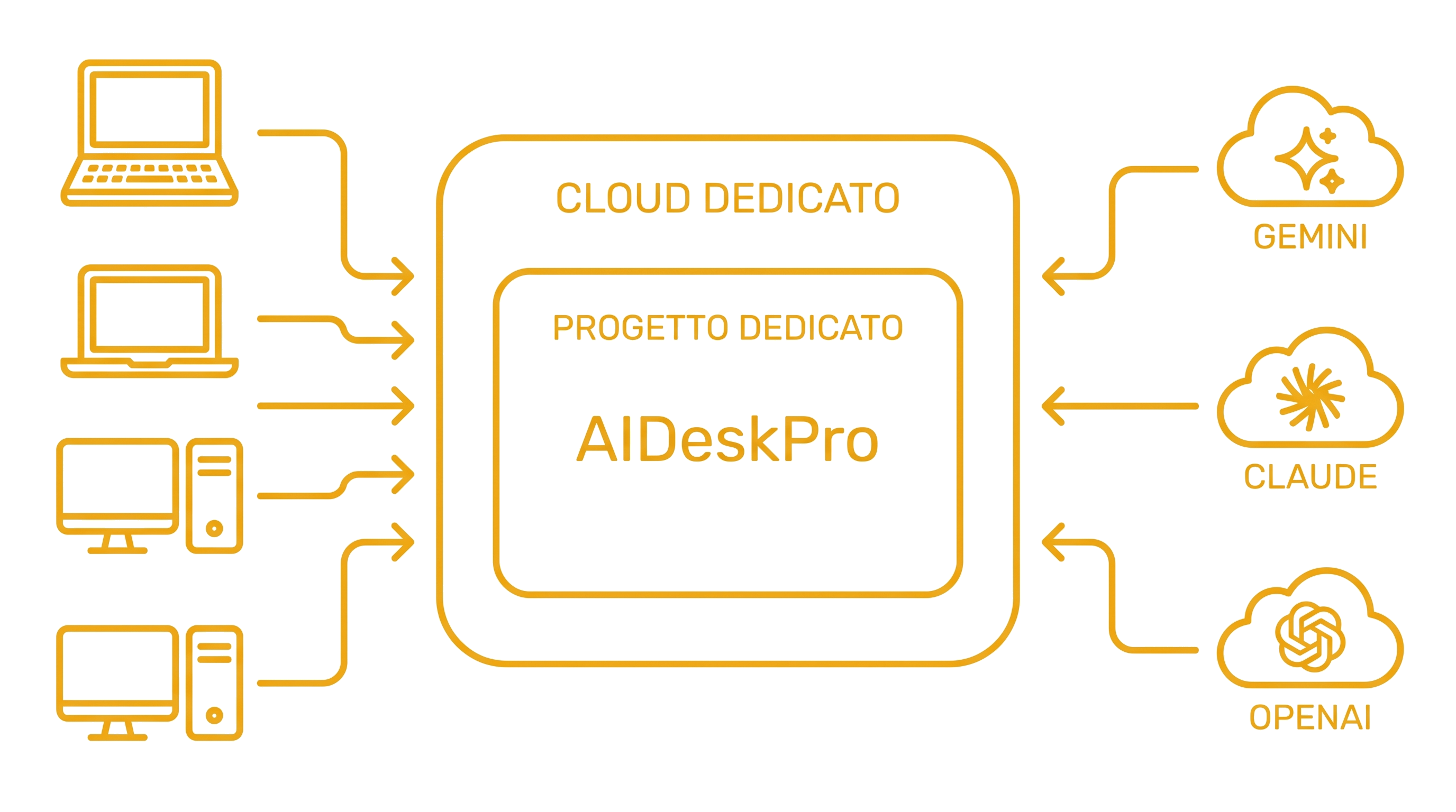 AIDeskPro PaaS - Architettura Cloud Dedicata